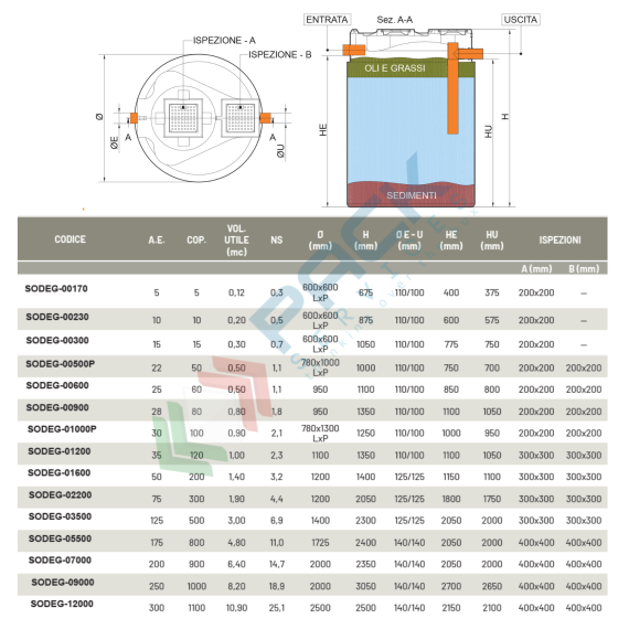 Degrassatore statico corpo lisico, A.E. 50, coperti 200, scarico domestico, Mis. Ø 1200 x 1400 H mm, per il pre-trattamento acque non provenienti da wc, Utilizzo: Trattamento Primario, Tipologia: Degrassatore, Volume (Lt): 1600, Versione: Corpo Liscio, 9 image vendita, produzione, prezzi e offerte