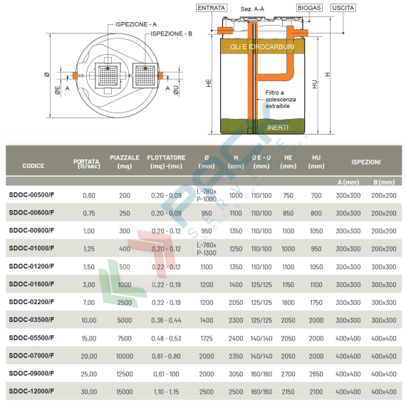 Separatore di oli a coalescenza con filtro estraibile, Mis. Ø 950 x 1350 H mm, capacità 900 Lt, Utilizzo: Trattamento Secondario, Tipologia: Separatore di Oli a Coalescenza, Volume (Lt): 900, Versione: con Filtro Estraibile, 10 image vendita, produzione, prezzi e offerte