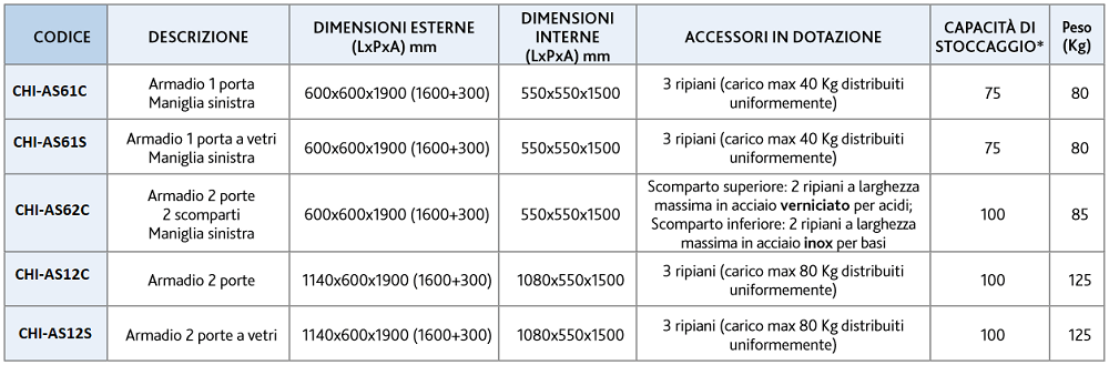 Armadi Prodotti Chimici con Aspiratore