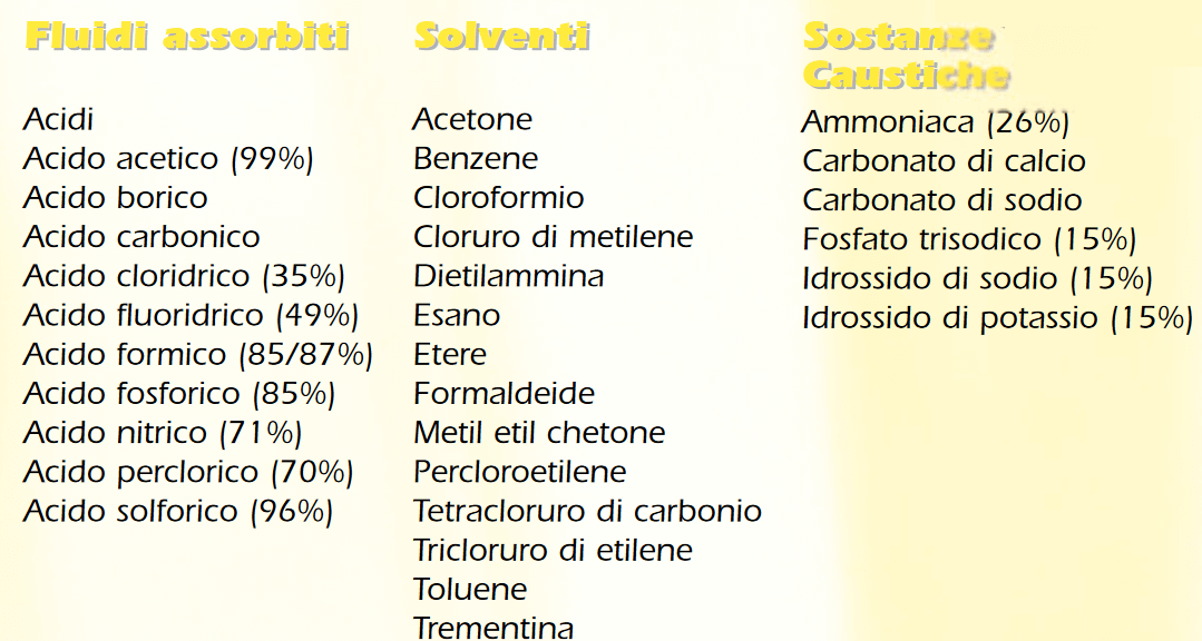 Assorbenti Prodotti Chimici