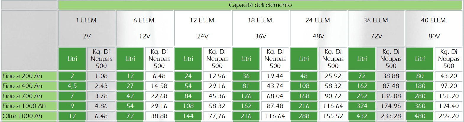 Kit Assorbenti per Acido Solforico - Kit Assorbenti Industriali per Acido  Solforico Ideali Per chi Opera con Batterie ed Accumulatori