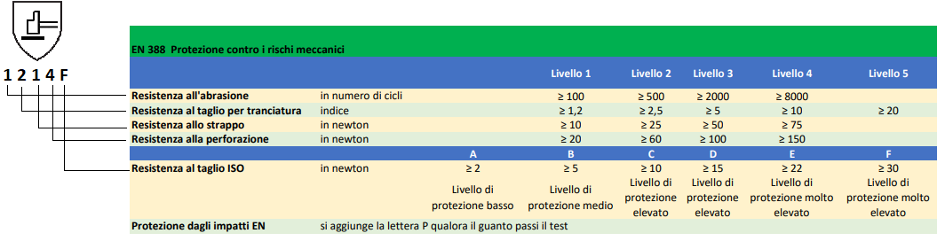 en 388 Guanti rischi Meccanici