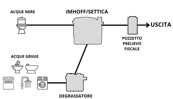 Impianto-Trattamento-Primario