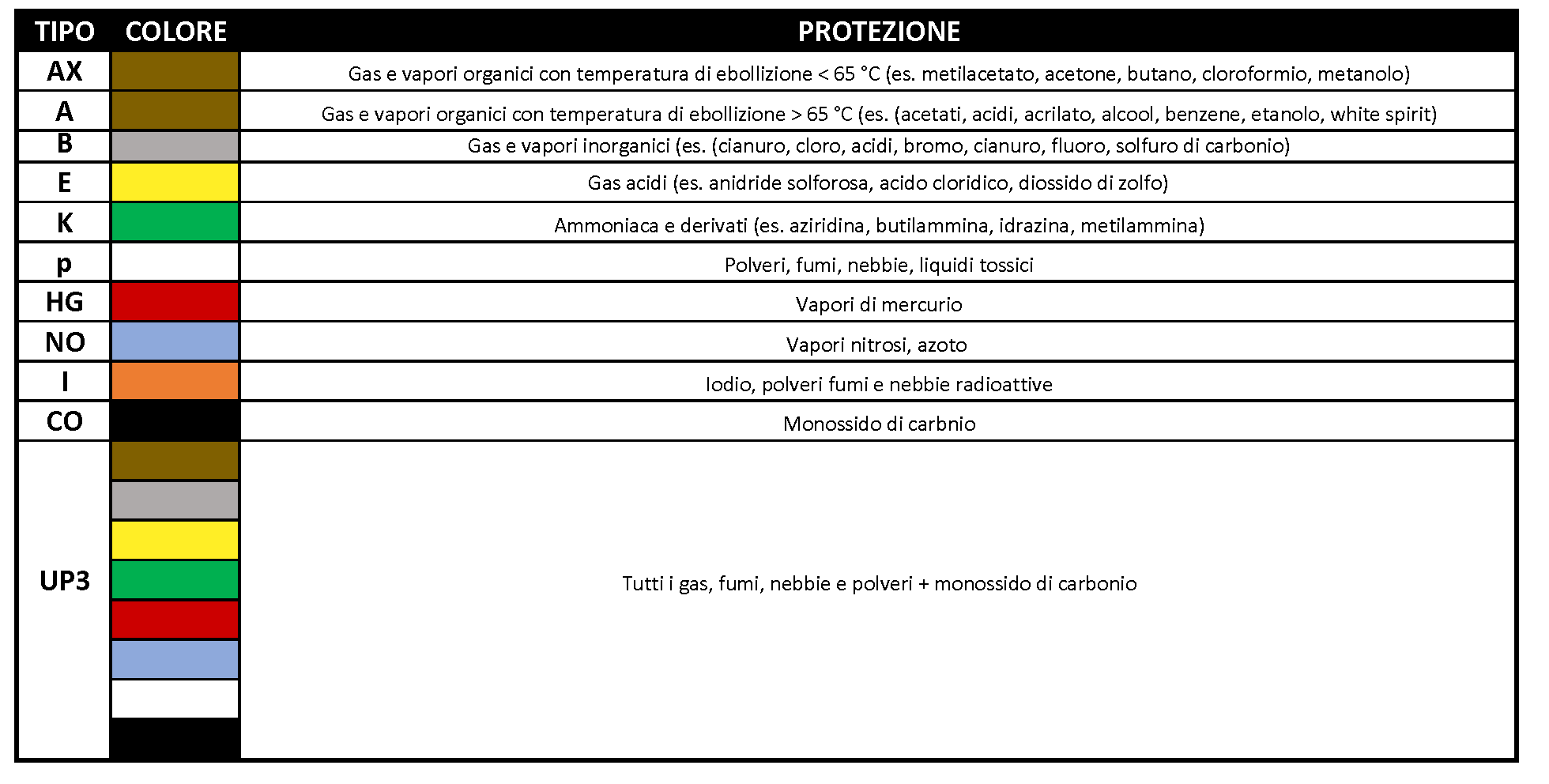 Filtri per la protezione delle vie respiratorie